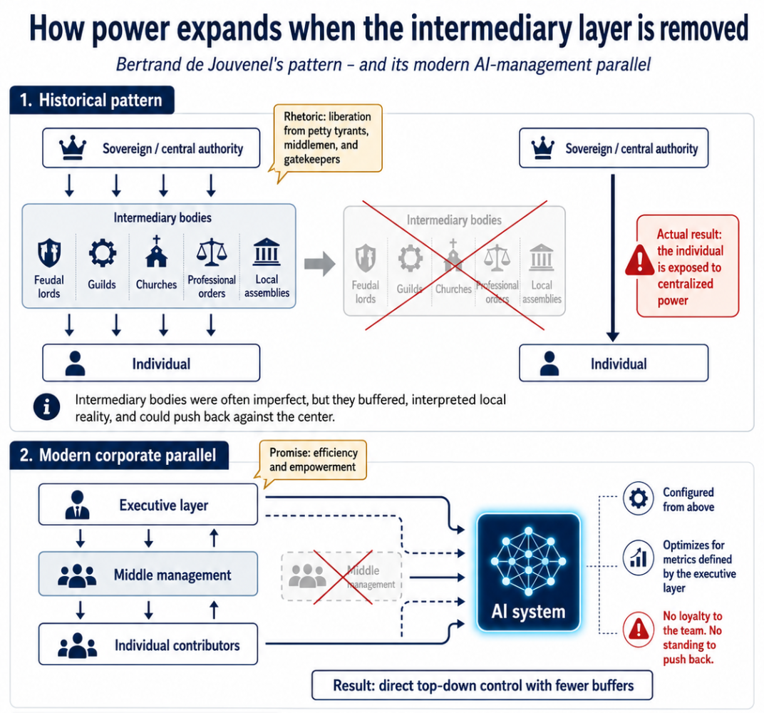 Illustration of centralized power and intermediary bodies