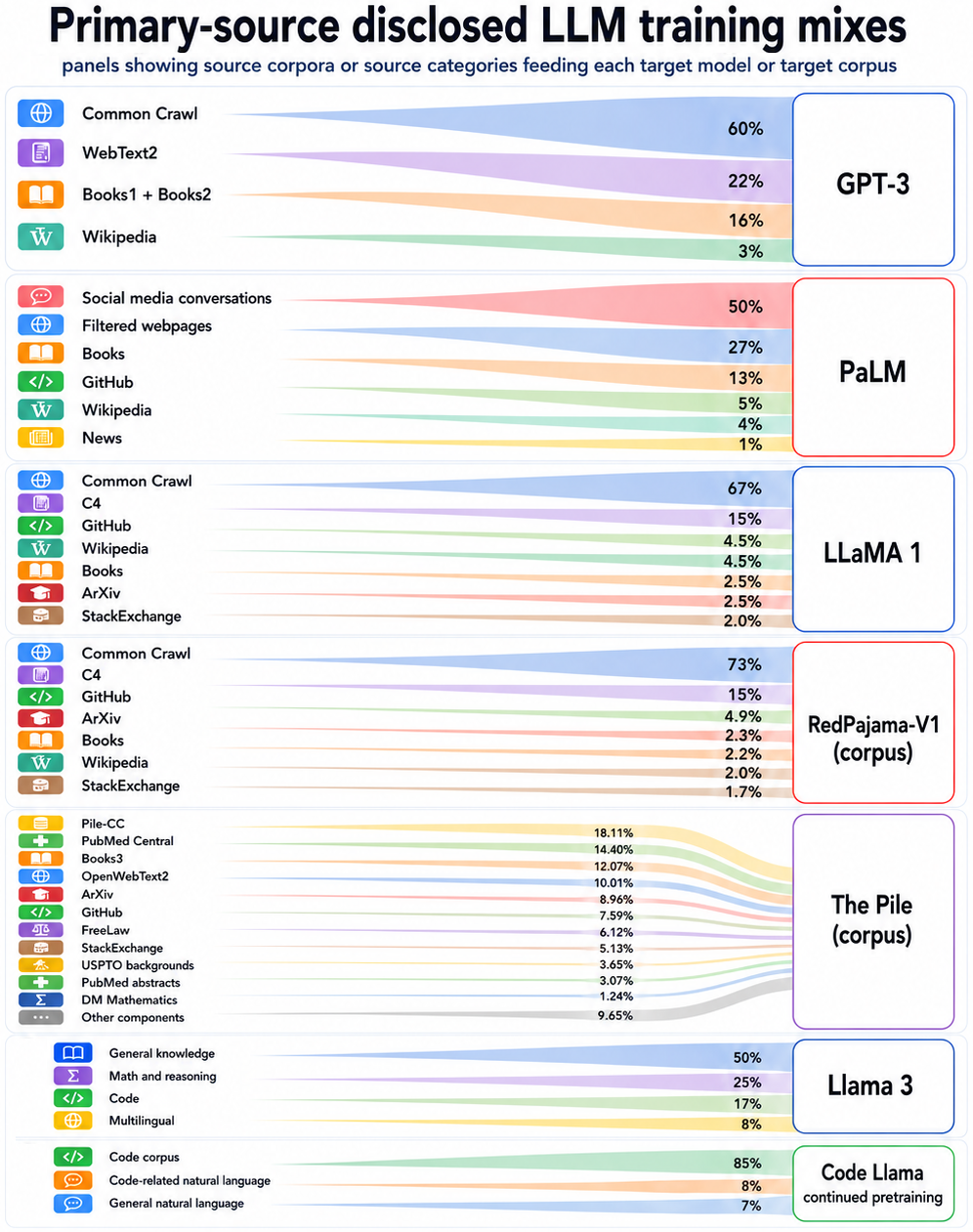 Training data allocation chart across domains